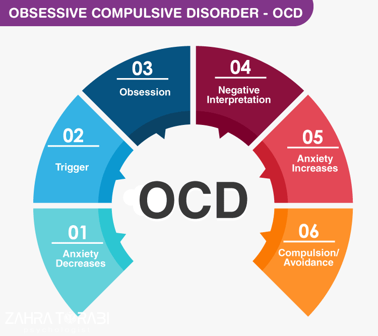 بررسی جامع اختلال وسواس فکری-عملی (OCD) و راههای درمان آن 1 علل ایجاد اختلال وسواس فکری عملی
